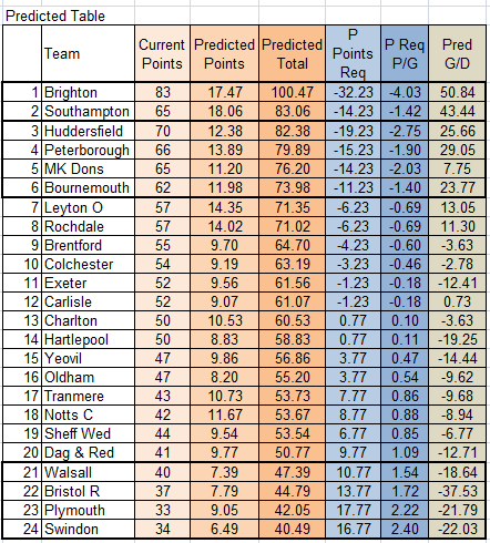 League One Predictions 30.03.2011