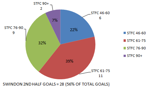2011.05.12 stfc 2nd half