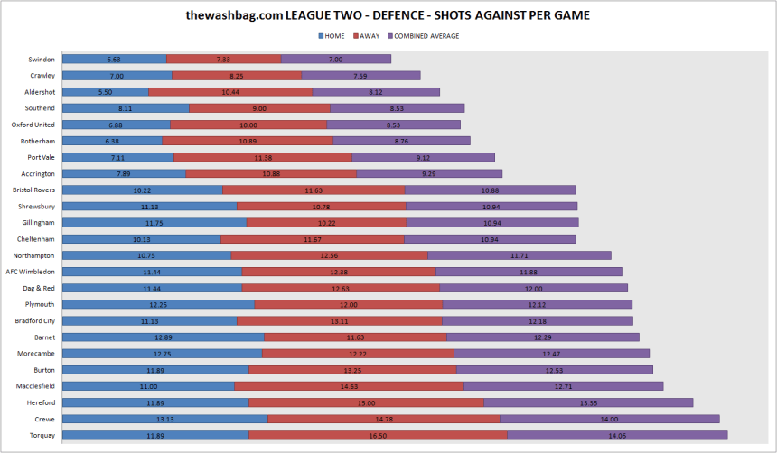17 - 1 shots against