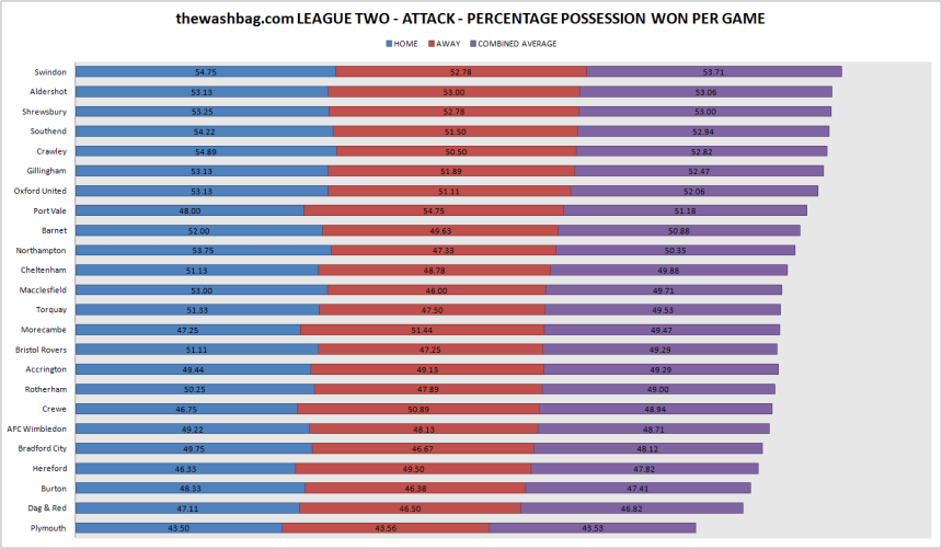 17 - 11 possession won