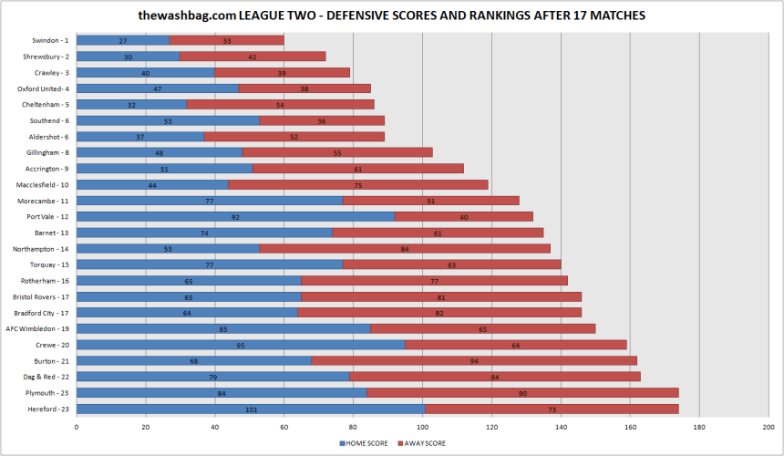 17 - 6 defensive score