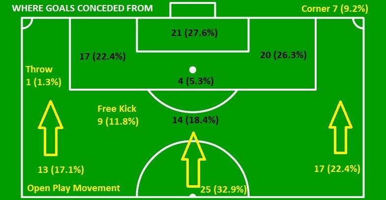 PDC Review - Goal Conceded Position
