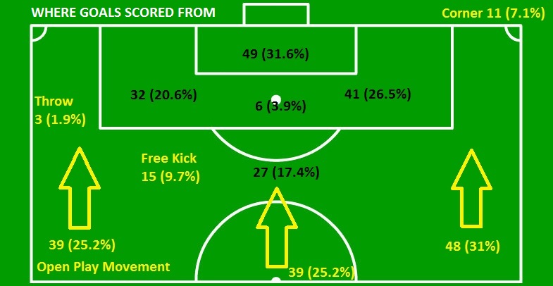 PDC Review - Goal Scored Positon