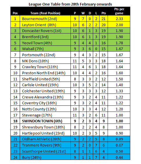2013.04.13 League One Table Since Kevin MacDonald Joined