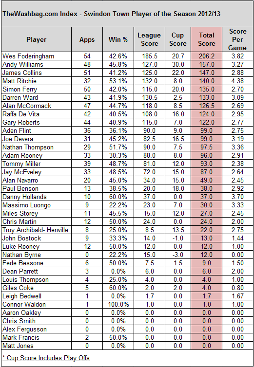 2012-13 Player of the Season Result