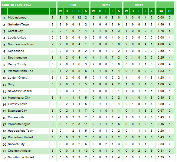 1963-64 August Table