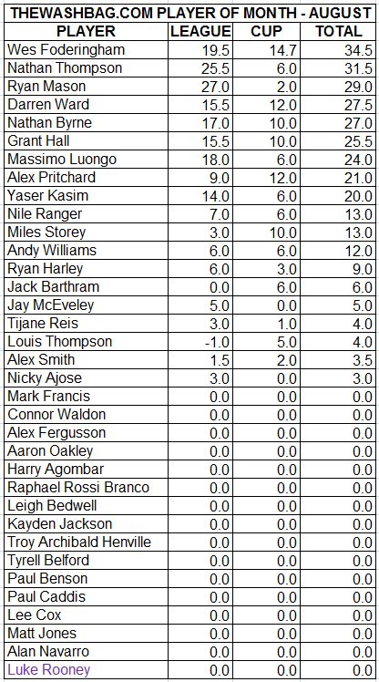 2013.08 Player of the Month August