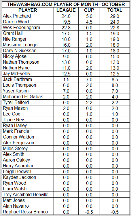 2013.10 Player of the Month