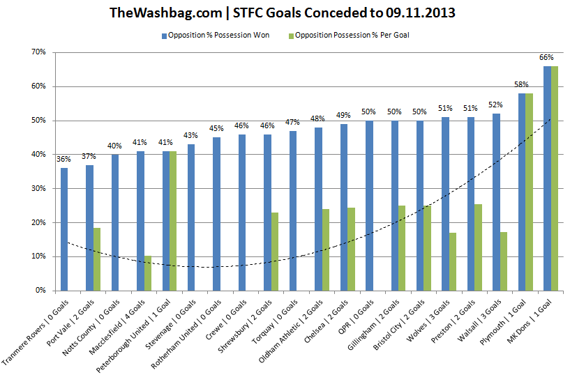 2013.11.10 Goals Conceded