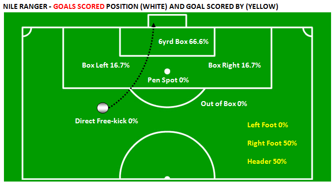 Nile Ranger 16 Games Stats