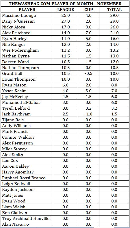 2013.11 Player of the Month