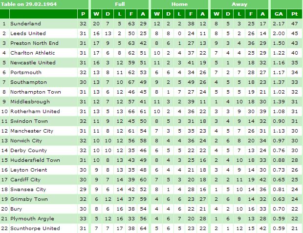 1963-64 February Table