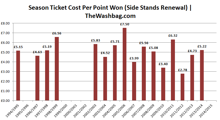 2014-15 ST Cost Per Point