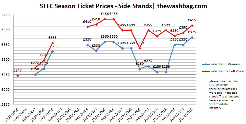2014-15 ST Prices Side Stands