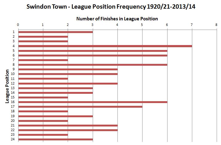 2014.08.05 League Position Frequency