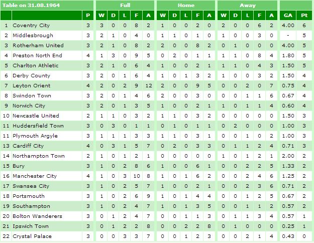 1964-65 August Table