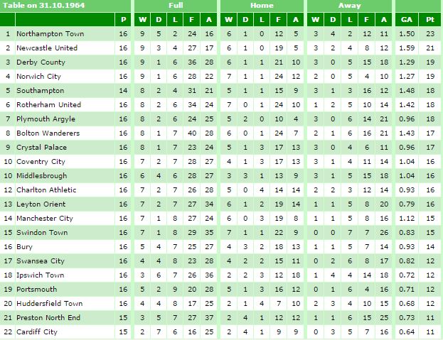 1964-65 October Table