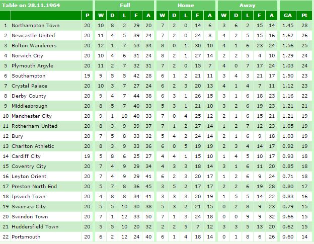 1964-65 November Table