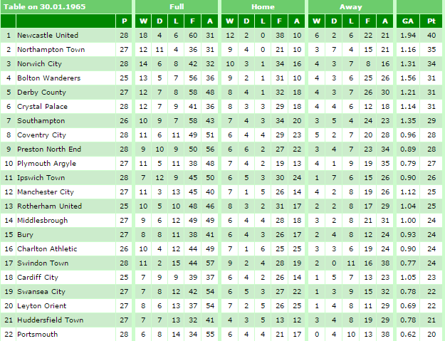 1964-65 February Table