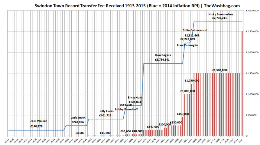Record Transfer Fee - Real Terms 2014 RPI
