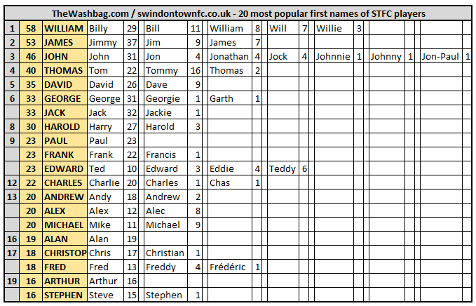 STFC Player Names
