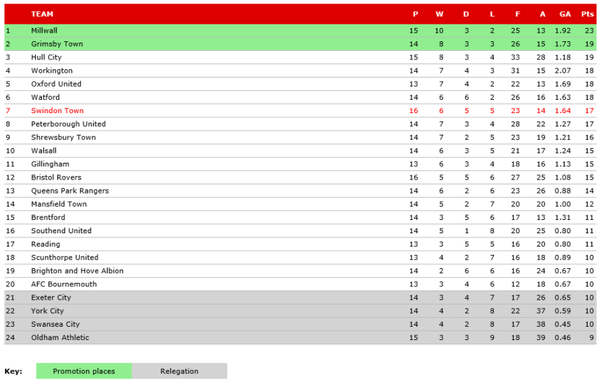 1965-66 October Table