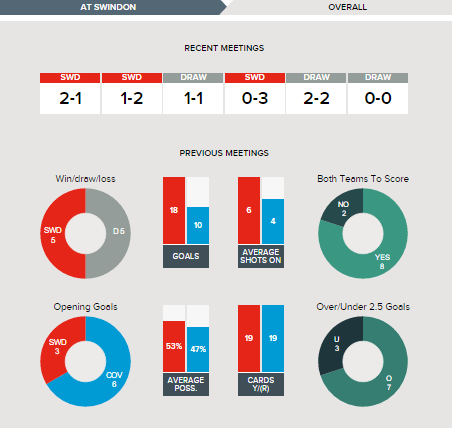 2016.08.06 Coventry - 1 Fixture History
