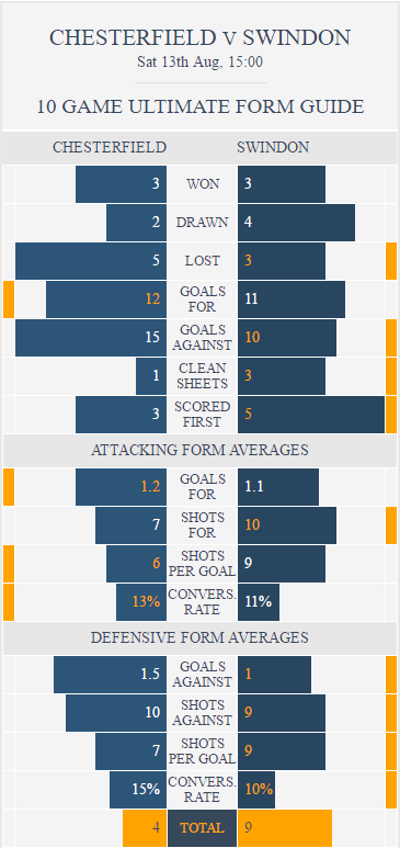 Chesterfield v Swindon - 5 Ultimate Form Guide