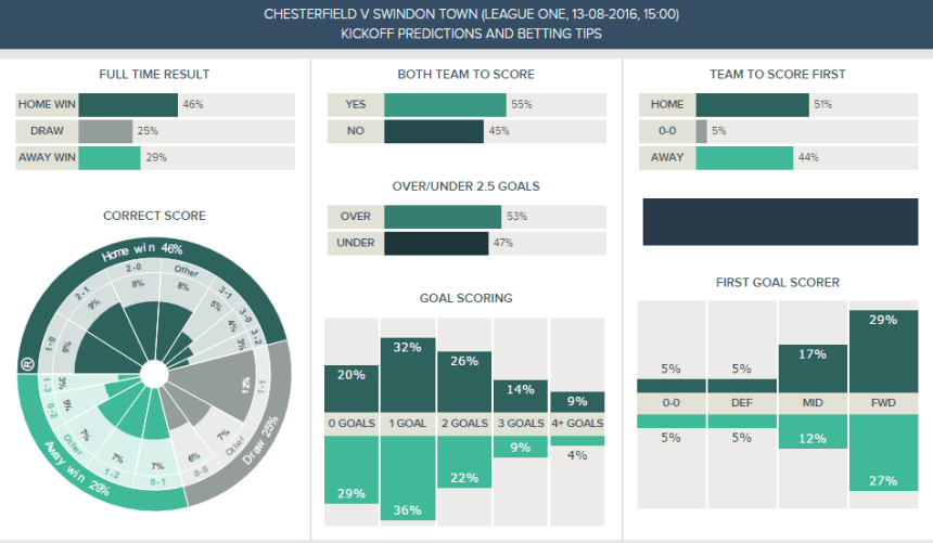 Chesterfield v Swindon - 6 Kickoff Predictions