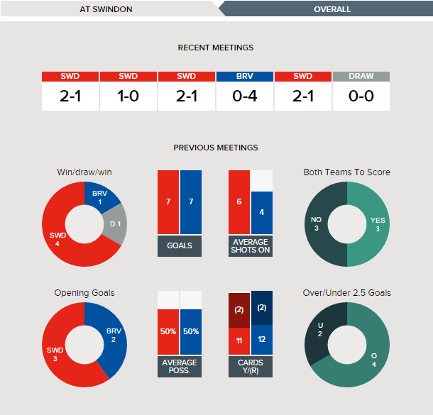Swindon v Bristol Rovers - Fixture History at Swindon