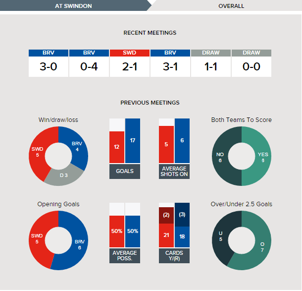 Swindon v Bristol Rovers - Fixture History Overall