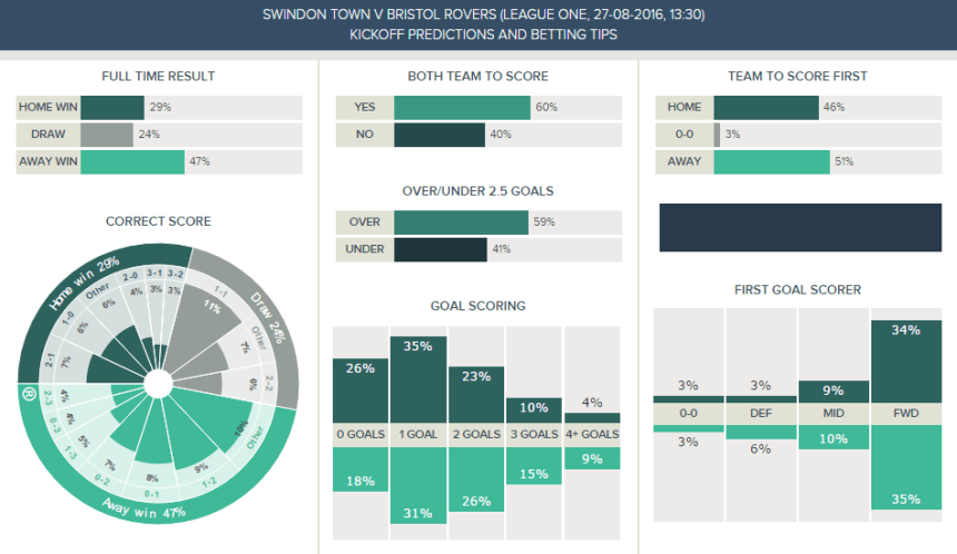 Swindon v Bristol Rovers - KickOff Predictions
