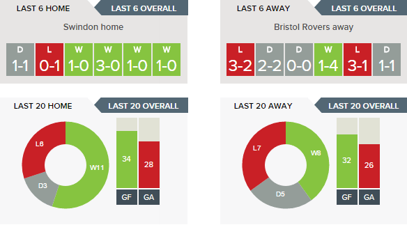 Swindon v Bristol Rovers - Recent Form H v A