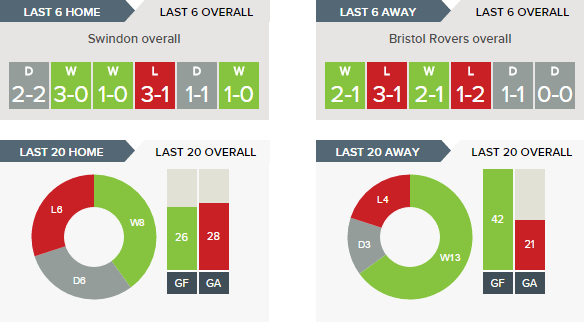Swindon v Bristol Rovers - Recent Form Overall