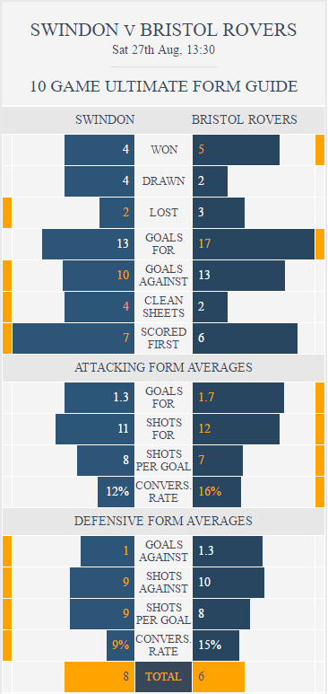 Swindon v Bristol Rovers - Ultimate Form Guide
