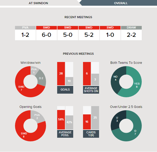 Swindon v Port Vale - Fixture History at Swindon