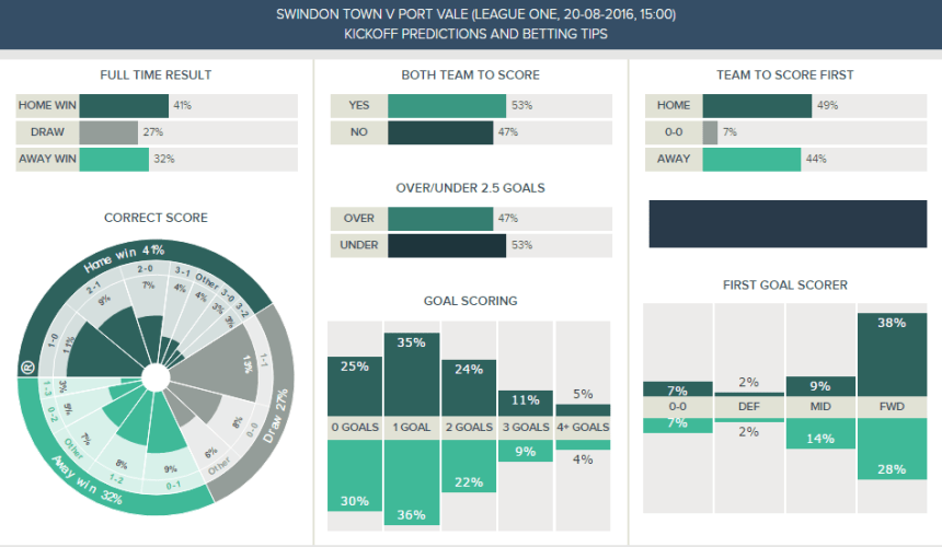 Swindon v Port Vale - Kickoff Predictions