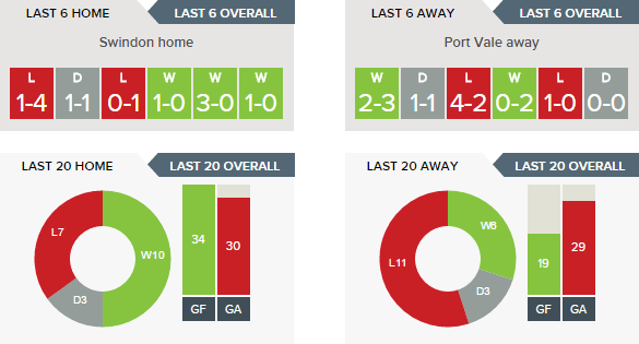 Swindon v Port Vale - Recent Form H v A