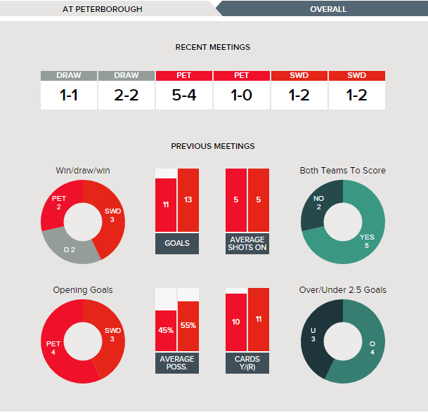 Peterborough v Swindon - Fixture History at Peterborough