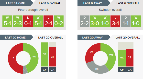 Peterborough v Swindon - Recent Form Overall