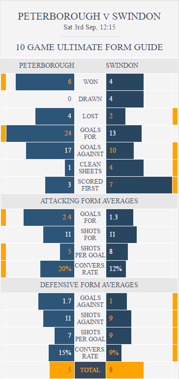 Peterborough v Swindon - Ultimate Form Guide