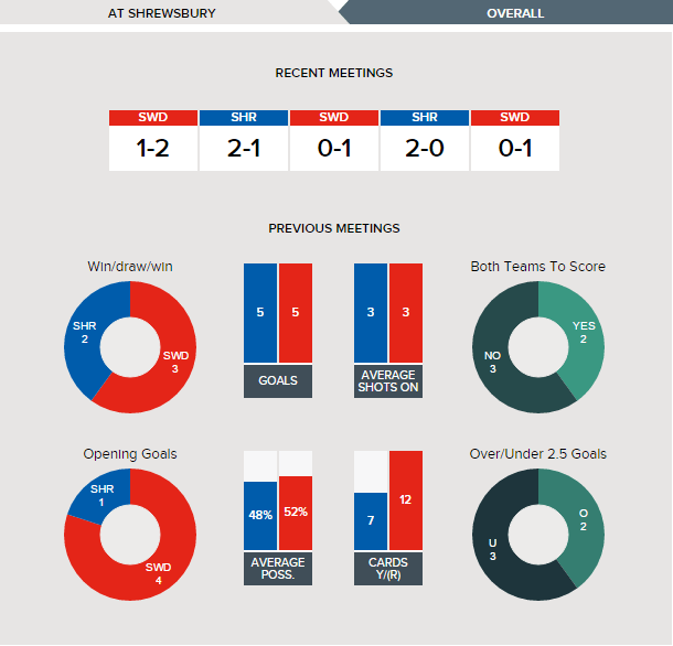 shrewsbury-v-swindon-fixture-history-at-shrewsbury