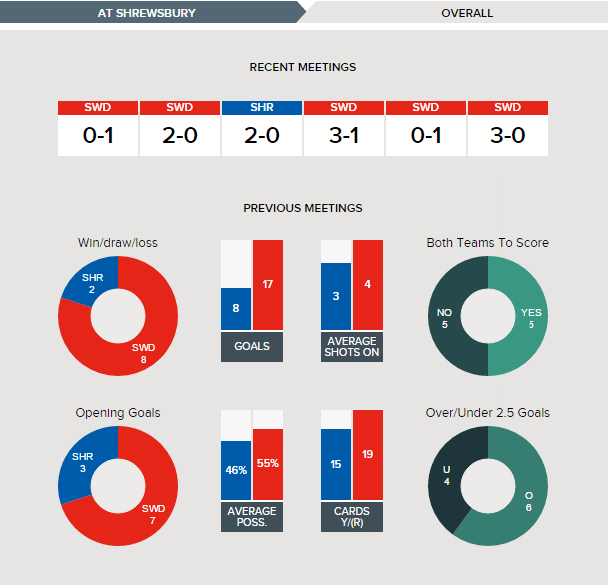 shrewsbury-v-swindon-fixture-history-overall
