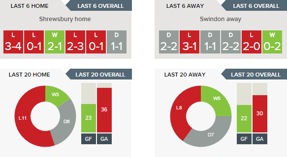 shrewsbury-v-swindon-recent-form-h-v-a