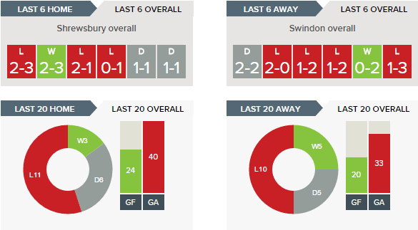 shrewsbury-v-swindon-recent-form-overall