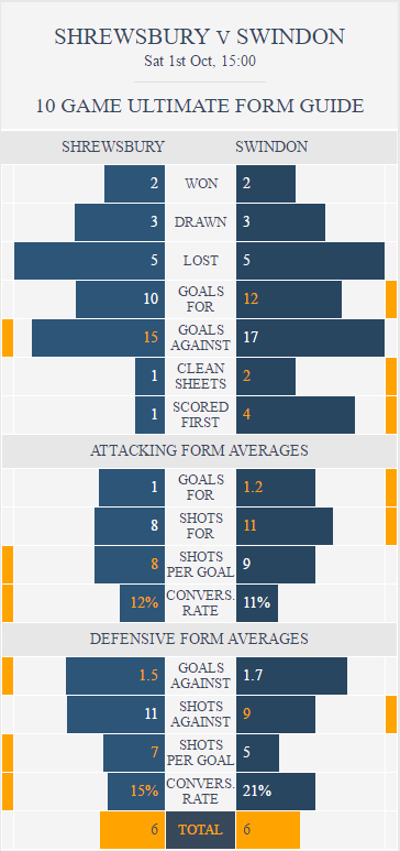 shrewsbury-v-swindon-ultimate-form-guide