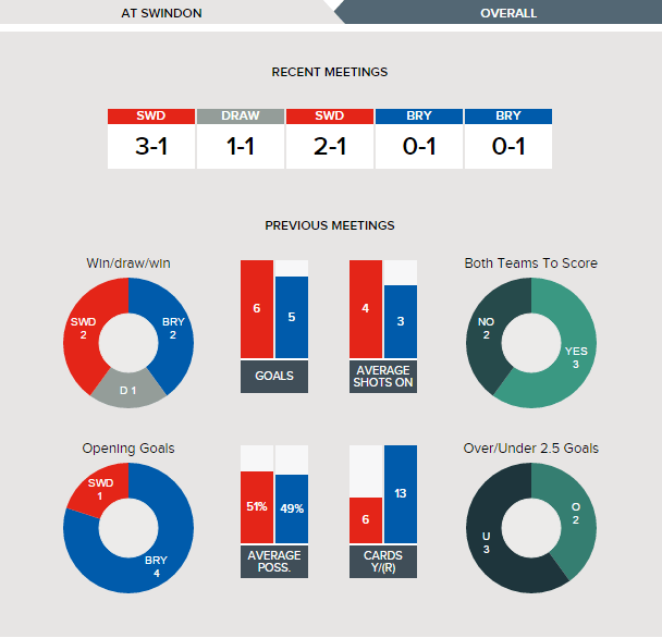 swindon-v-bury-fixture-history-at-swindon