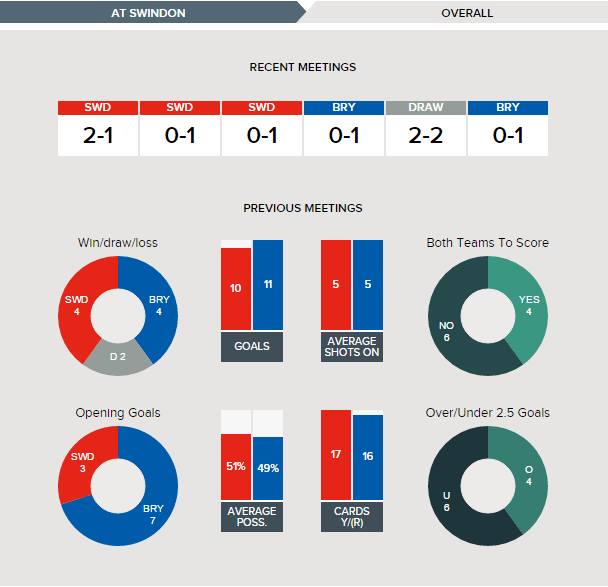 swindon-v-bury-fixture-history-overall