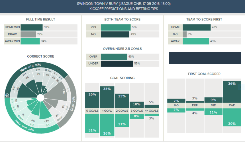 swindon-v-bury-kickoff-predictions