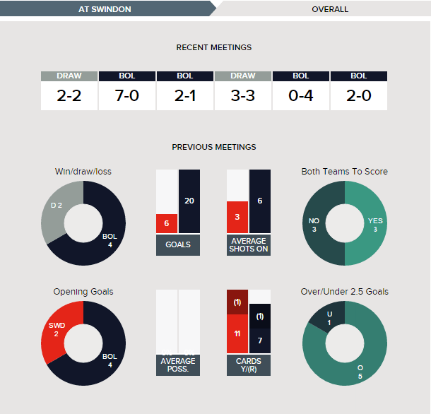 swindon-v-bolton-fixture-history-overall